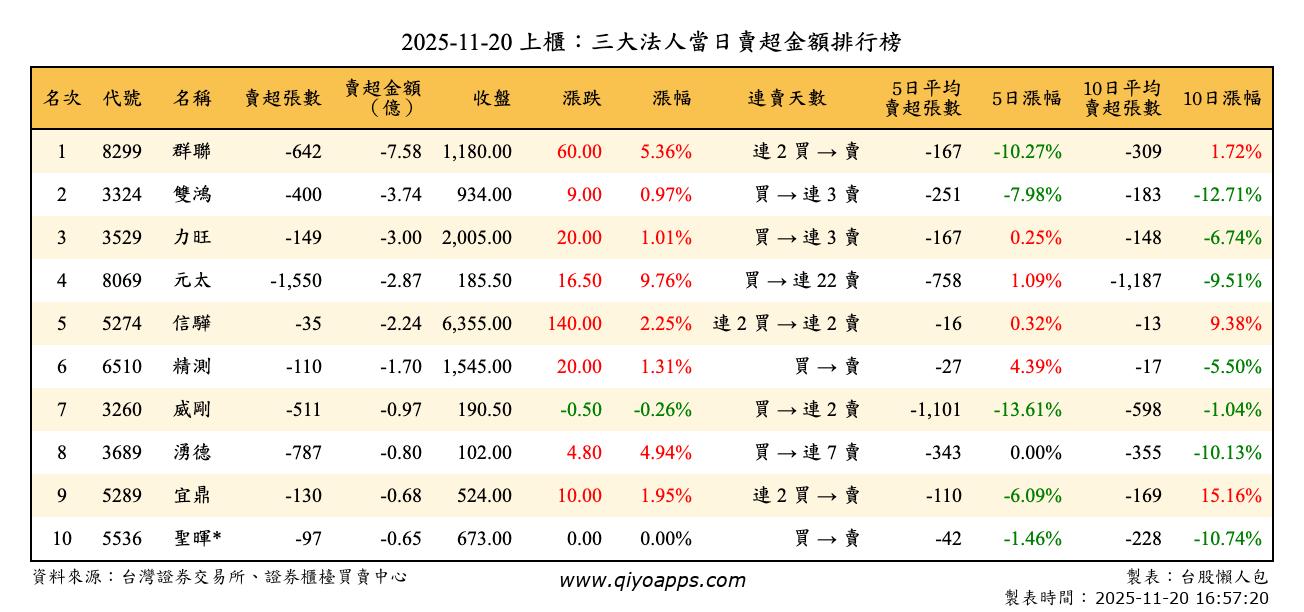 上櫃：三大法人當日賣超金額排行榜