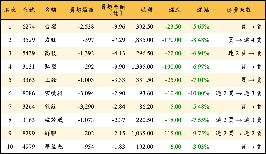 賣超張數及金額