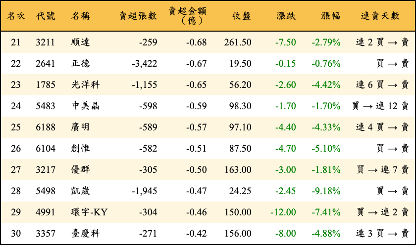 賣超張數及金額