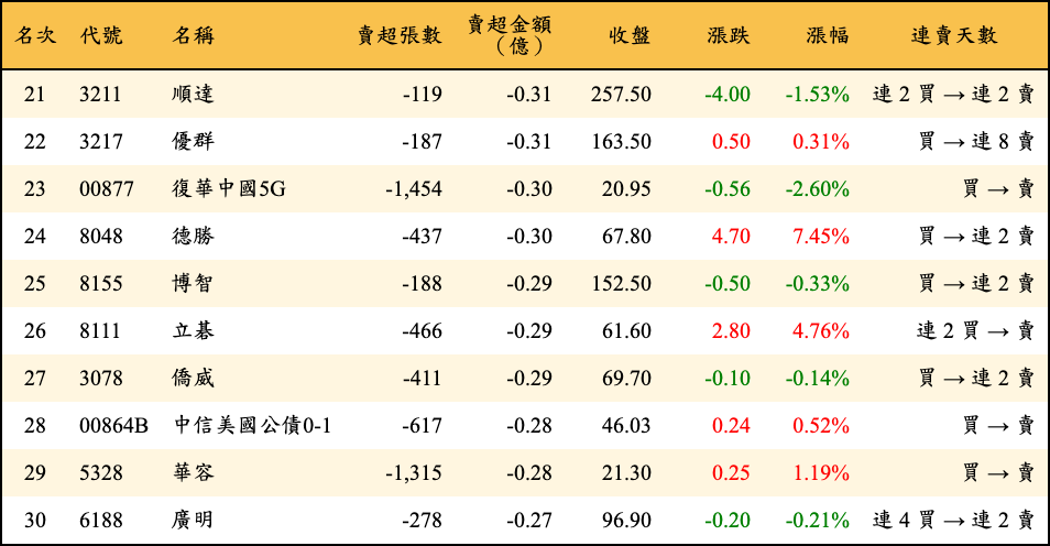 賣超張數及金額