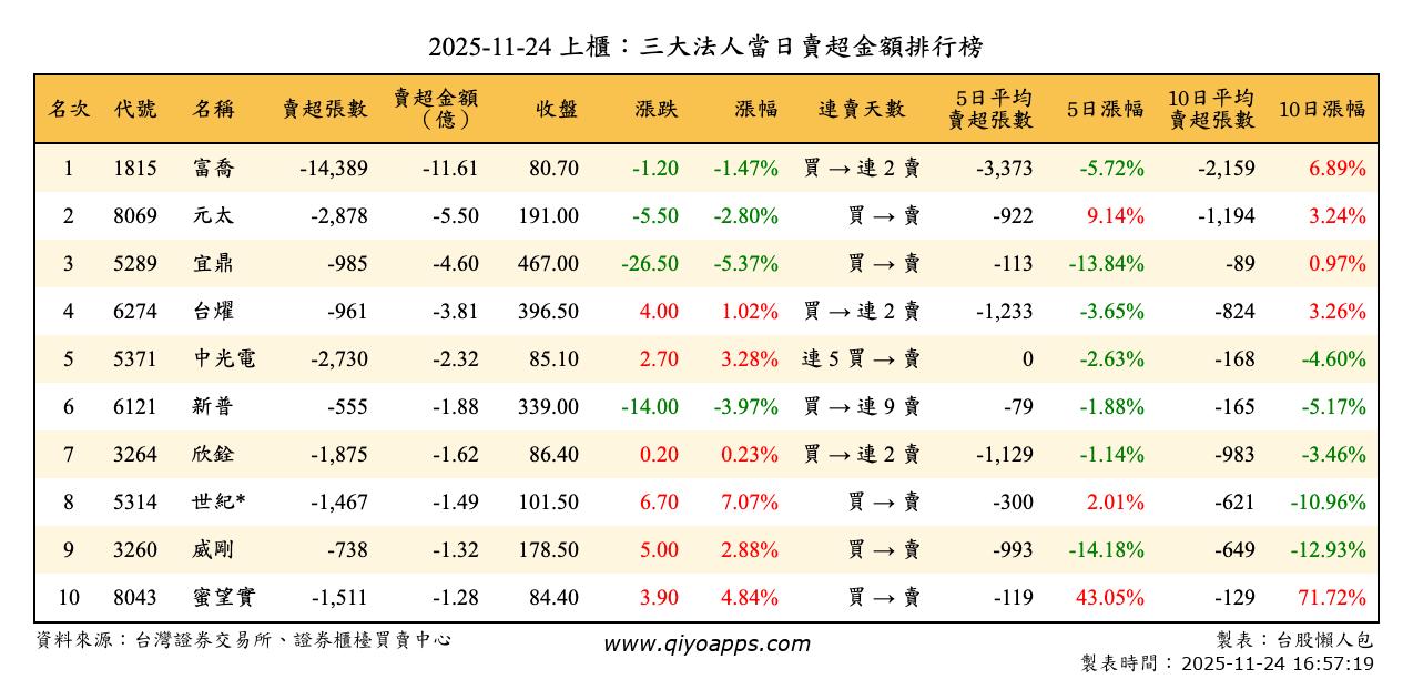 上櫃：三大法人當日賣超金額排行榜