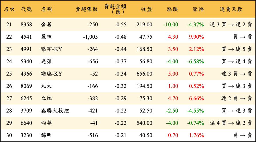 賣超張數及金額