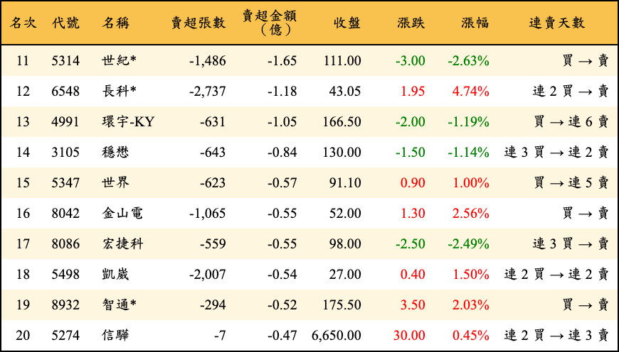 賣超張數及金額