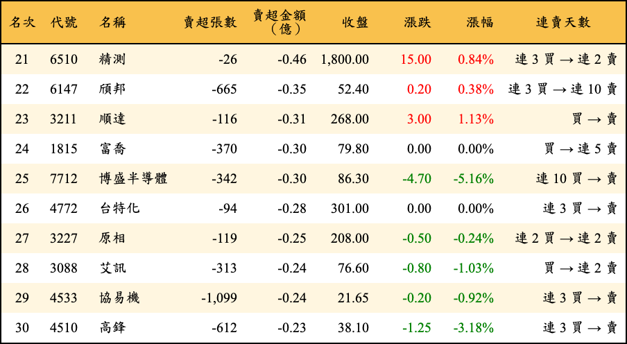 賣超張數及金額