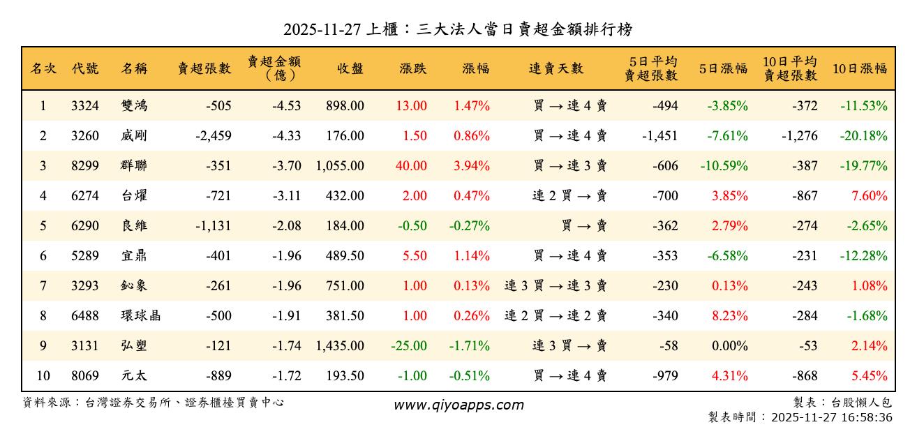 上櫃：三大法人當日賣超金額排行榜