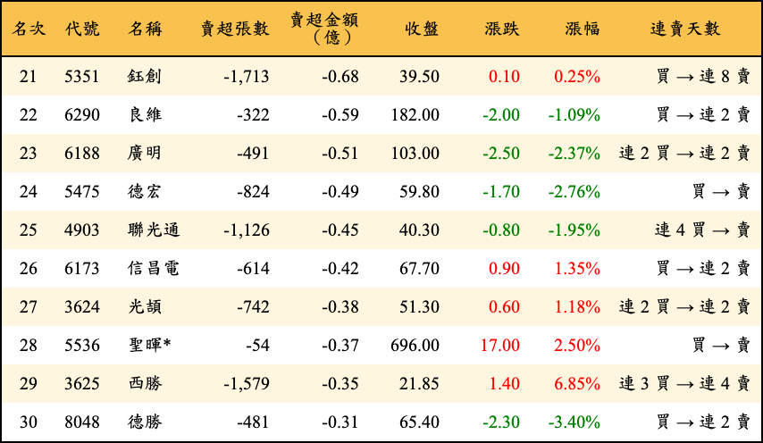 賣超張數及金額