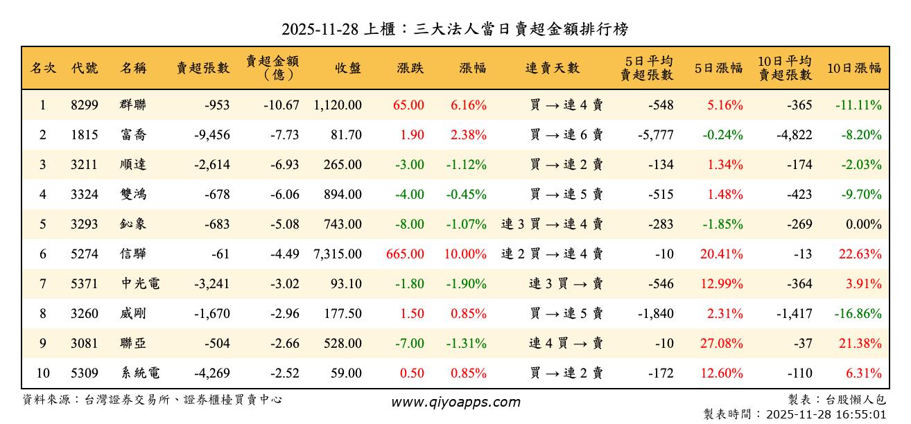 上櫃：三大法人當日賣超金額排行榜