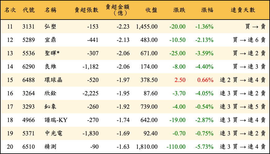 賣超張數及金額