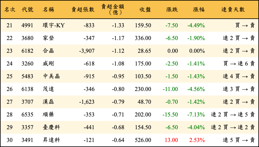賣超張數及金額