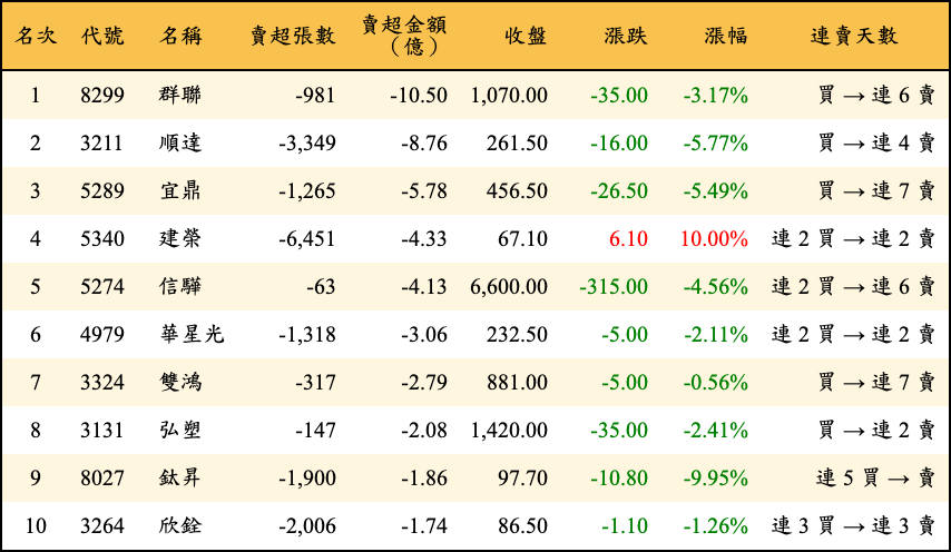 賣超張數及金額