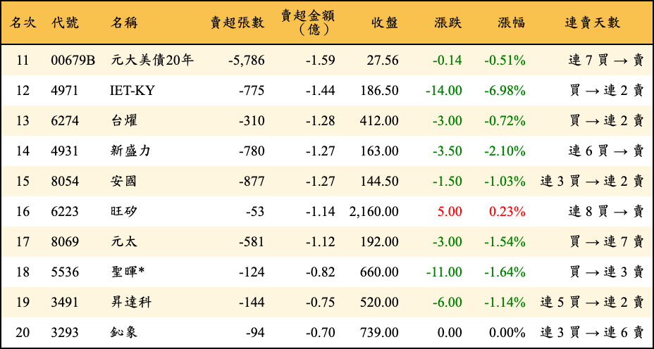 賣超張數及金額