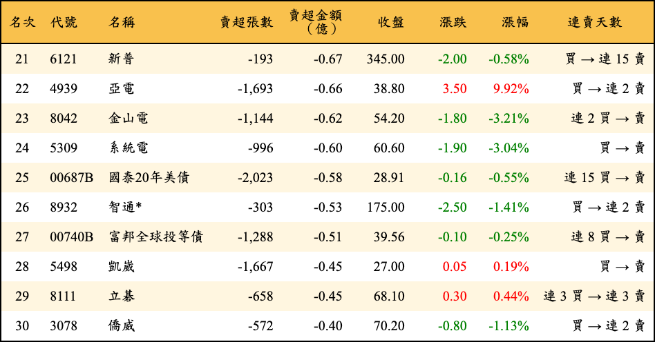 賣超張數及金額