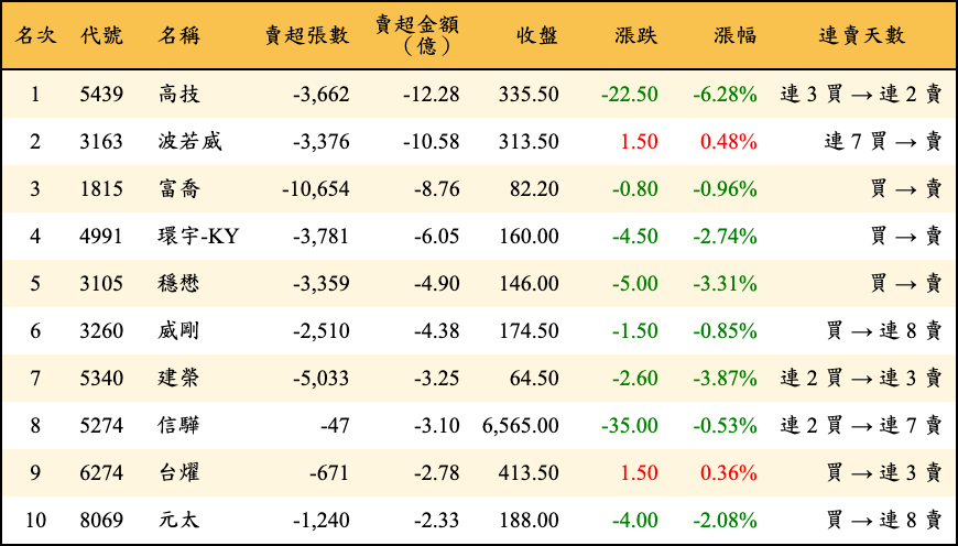 賣超張數及金額