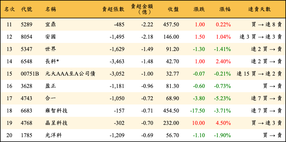 賣超張數及金額
