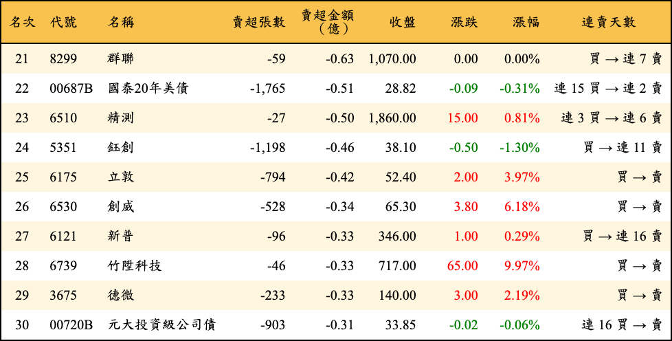 賣超張數及金額