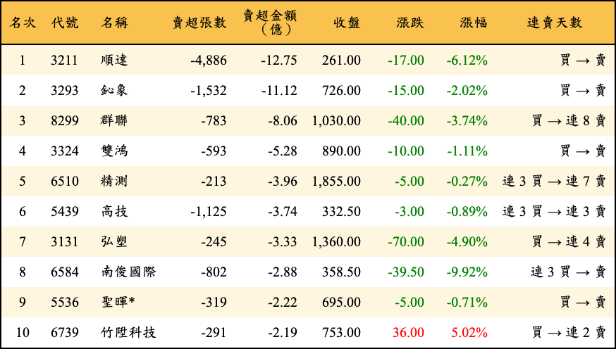 賣超張數及金額