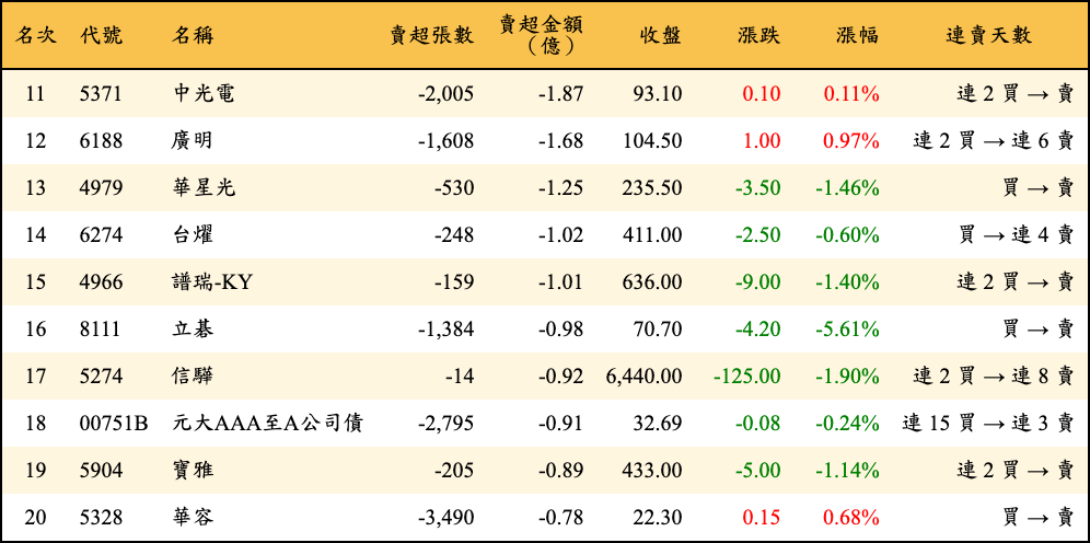 賣超張數及金額
