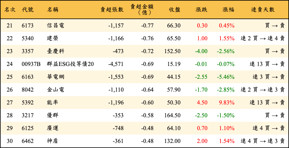 賣超張數及金額