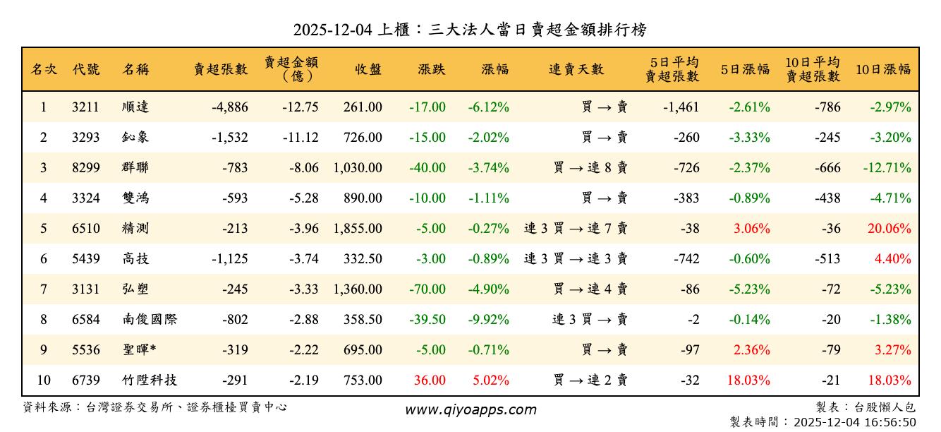 上櫃：三大法人當日賣超金額排行榜