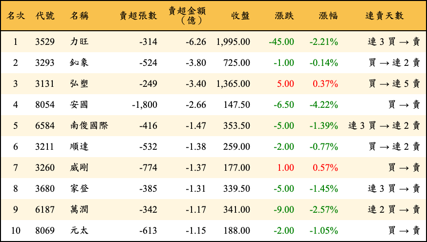 賣超張數及金額
