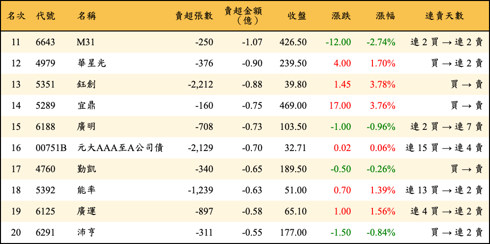 賣超張數及金額
