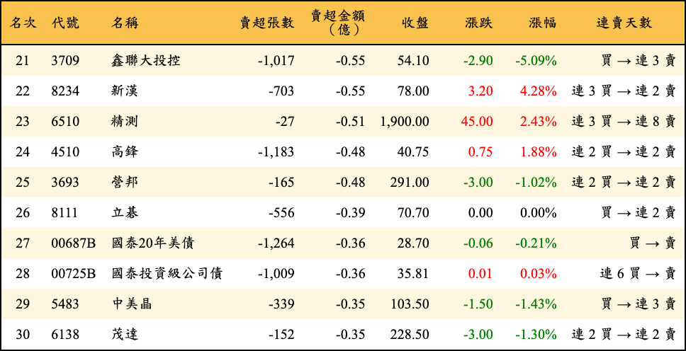 賣超張數及金額