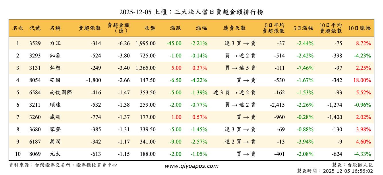 上櫃：三大法人當日賣超金額排行榜