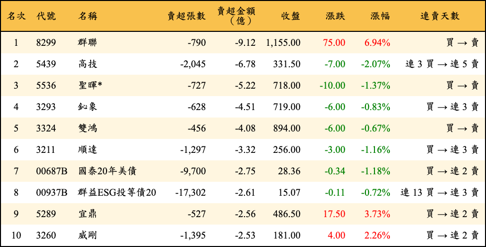 賣超張數及金額
