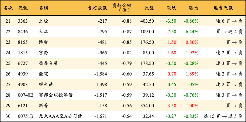 賣超張數及金額