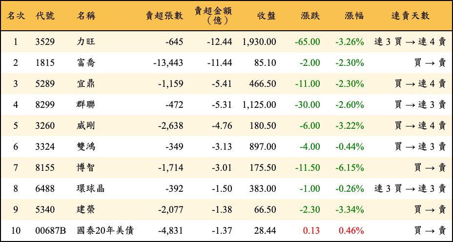 賣超張數及金額