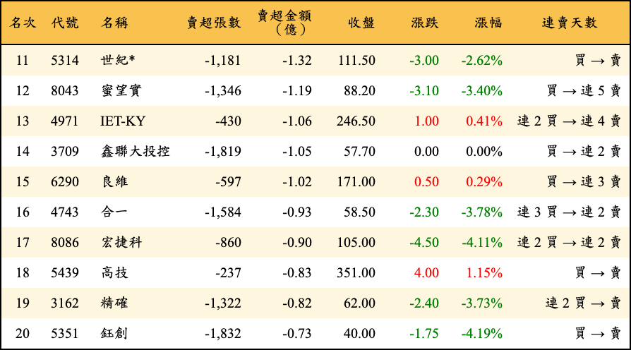 賣超張數及金額