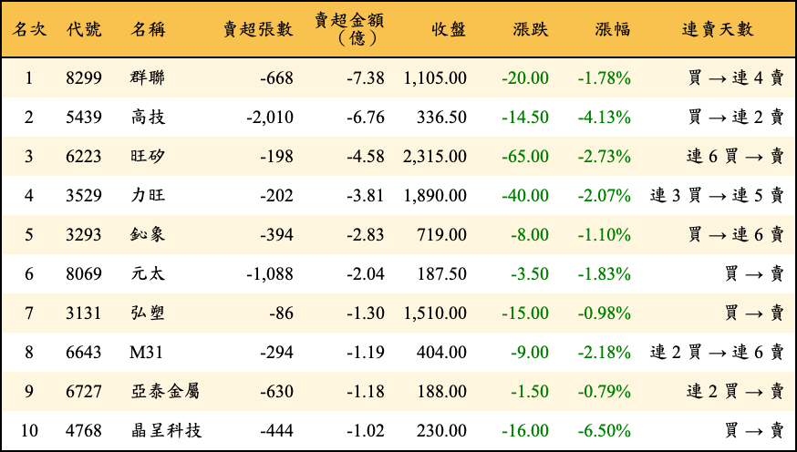 賣超張數及金額
