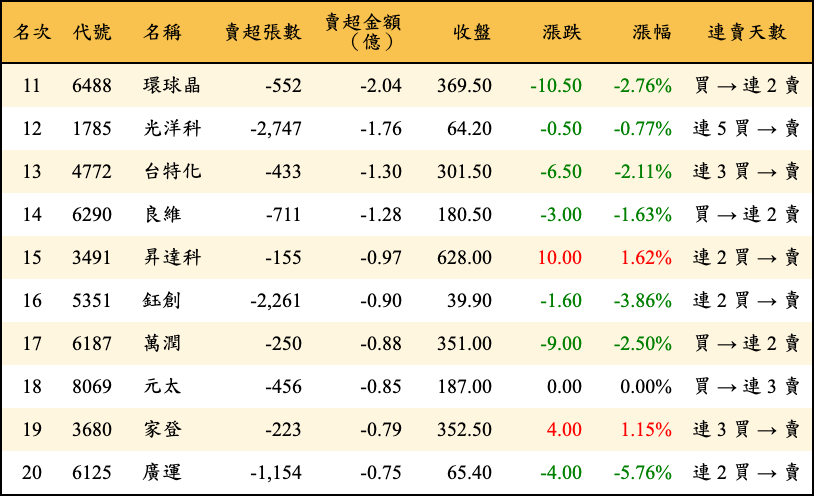 賣超張數及金額