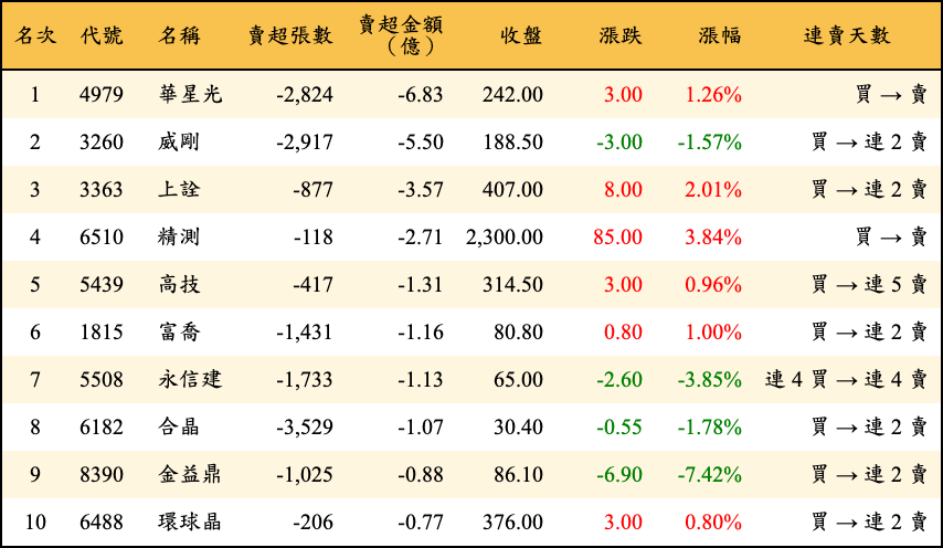 賣超張數及金額