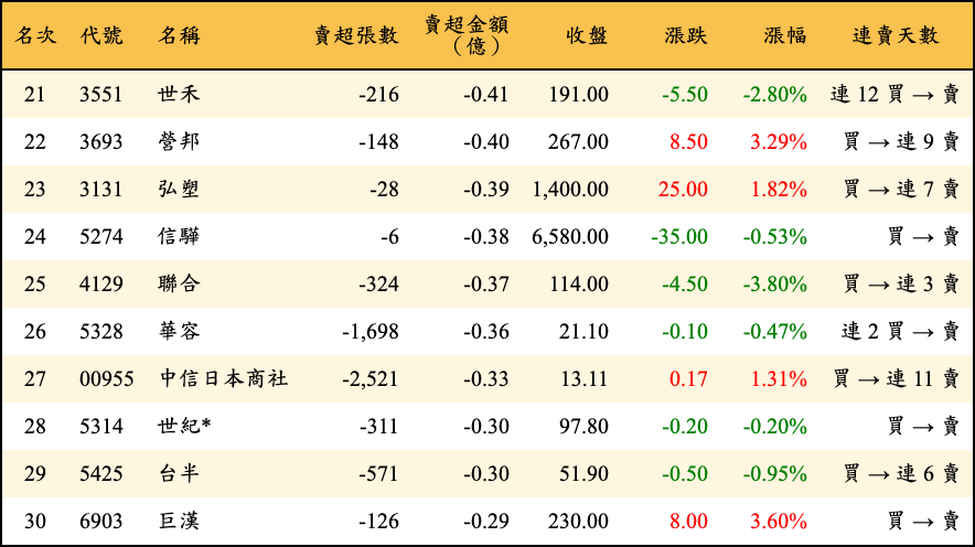 賣超張數及金額