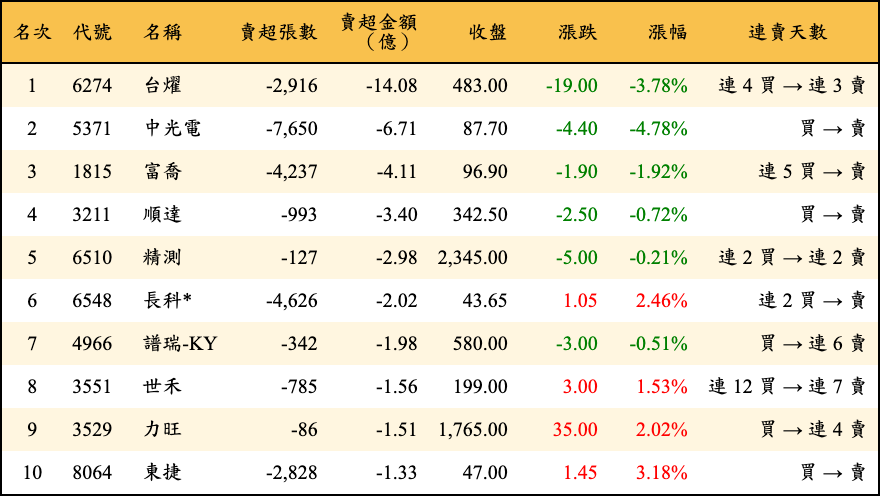賣超張數及金額
