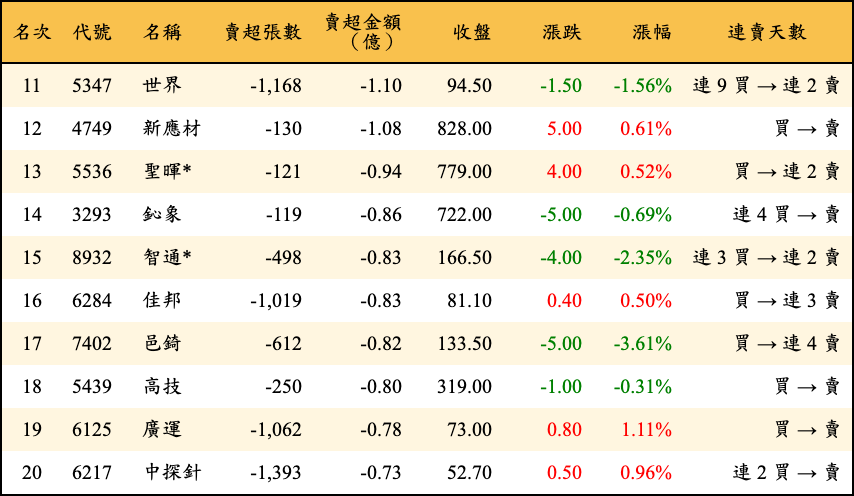 賣超張數及金額