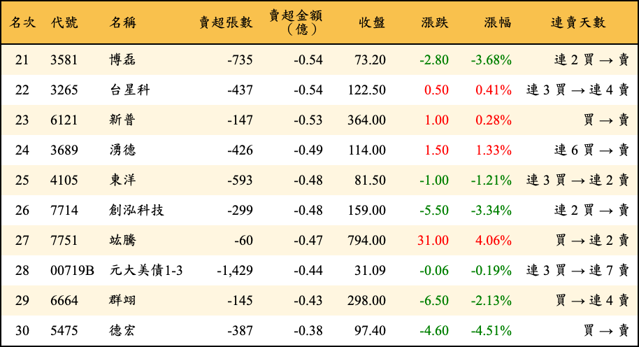 賣超張數及金額