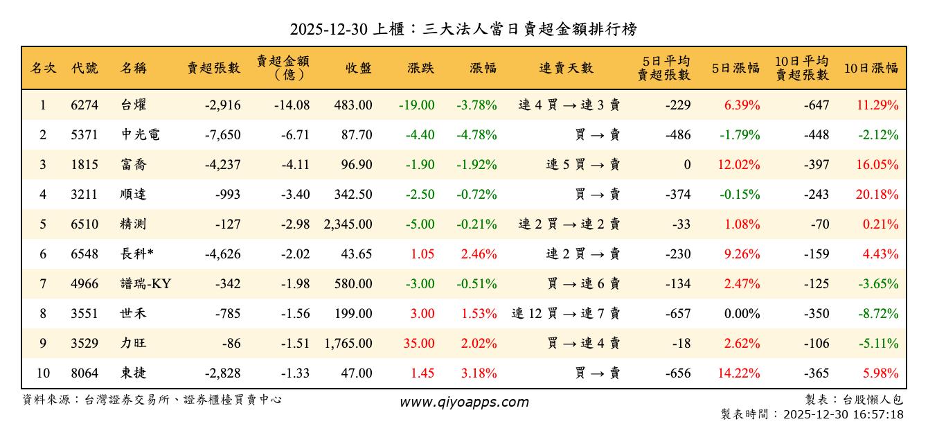 上櫃：三大法人當日賣超金額排行榜