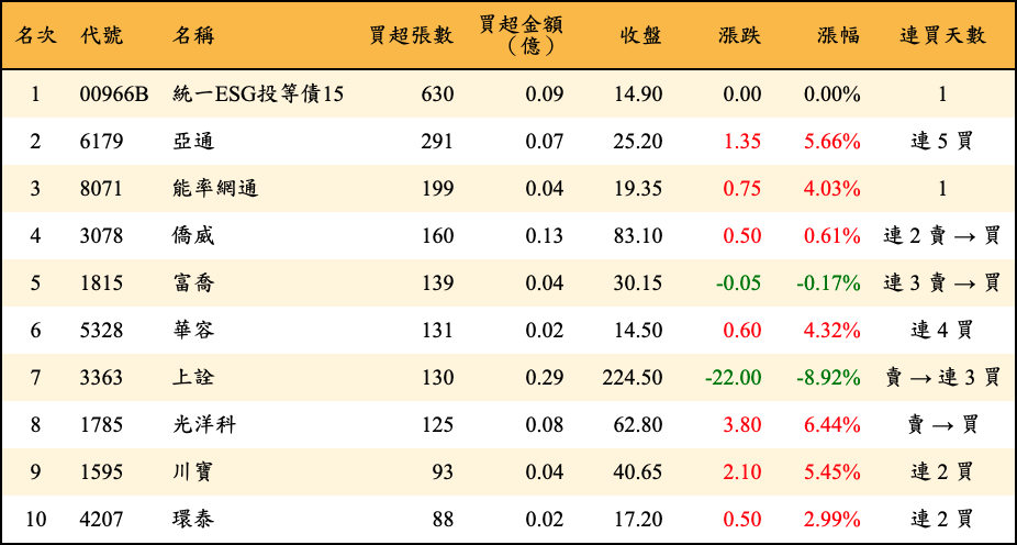 買超張數及金額