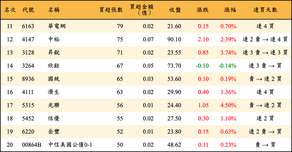 買超張數及金額