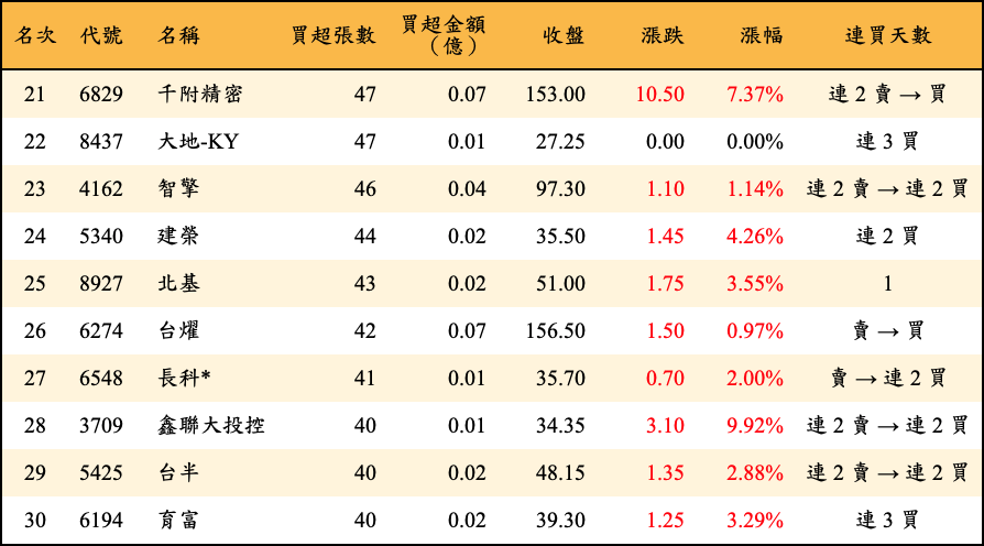 買超張數及金額