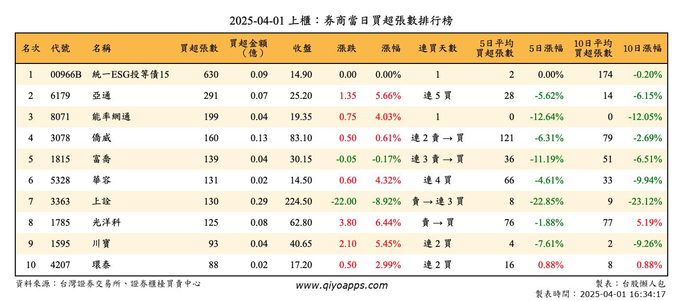 上櫃：券商當日買超張數排行榜