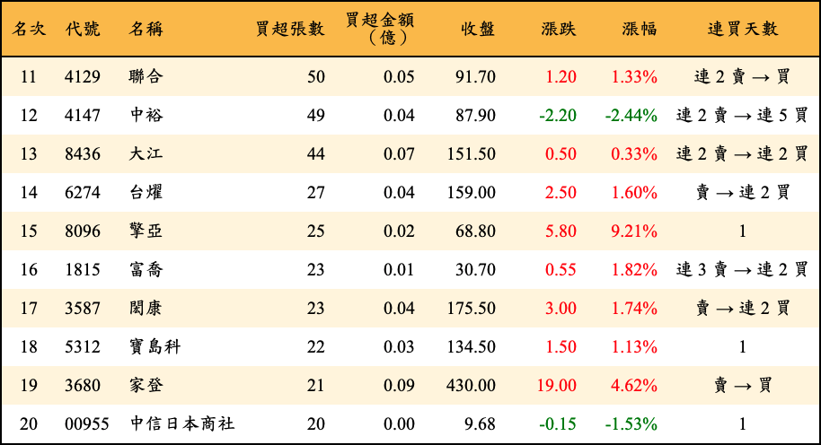 買超張數及金額