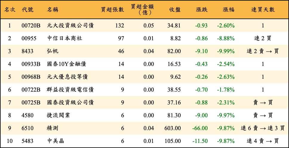 買超張數及金額