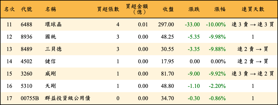 買超張數及金額