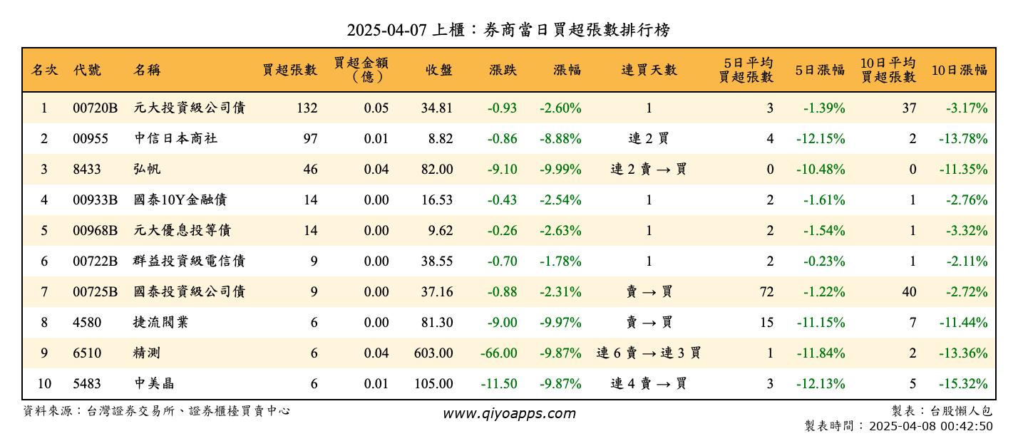 上櫃：券商當日買超張數排行榜
