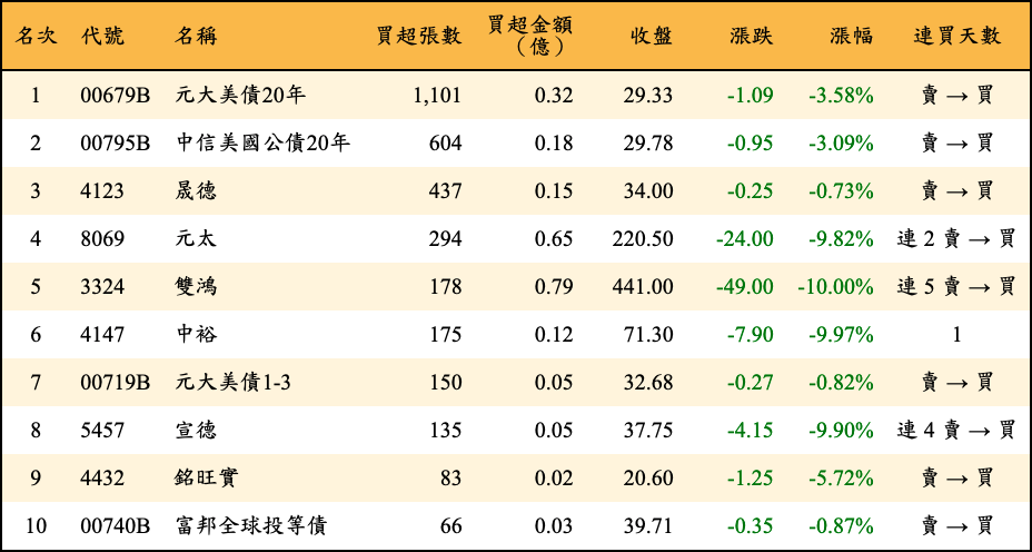 買超張數及金額