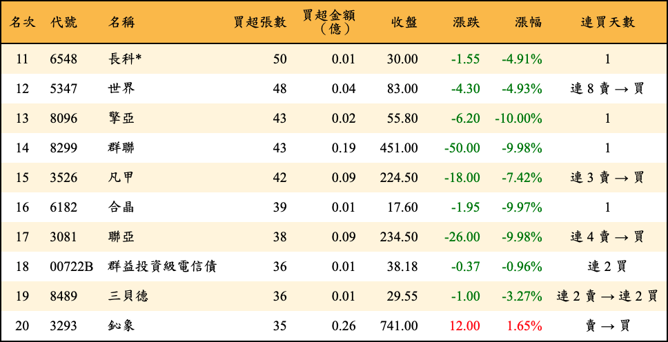 買超張數及金額