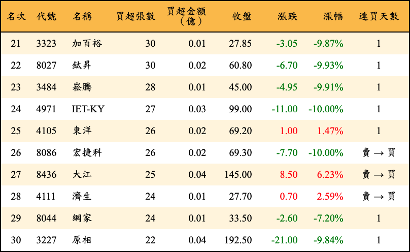 買超張數及金額
